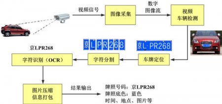 車牌識別系統(tǒng)的工作原理介紹